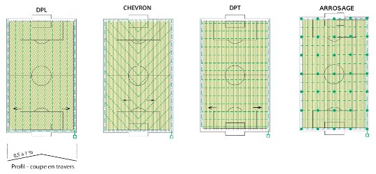 Type de drainage